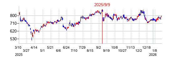 2025年9月9日決算発表前後のの株価の動き方