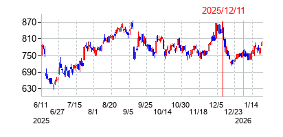2025年12月11日決算発表前後のの株価の動き方
