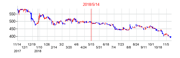 2018年5月14日決算発表前後のの株価の動き方