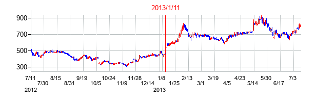 2013年1月11日決算発表前後のの株価の動き方