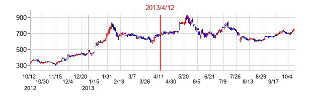 2013年4月12日決算発表前後のの株価の動き方