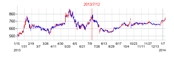 2013年7月12日決算発表前後のの株価の動き方