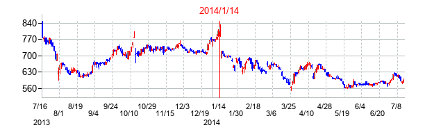 2014年1月14日決算発表前後のの株価の動き方
