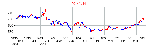 2014年4月14日決算発表前後のの株価の動き方