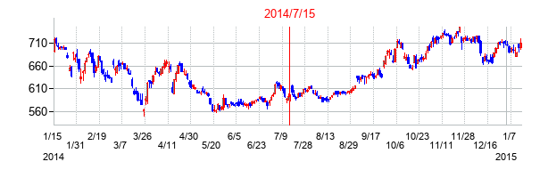 2014年7月15日決算発表前後のの株価の動き方