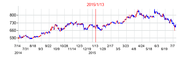 2015年1月13日決算発表前後のの株価の動き方