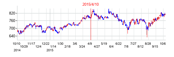 2015年4月10日決算発表前後のの株価の動き方
