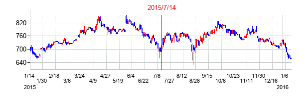 2015年7月14日決算発表前後のの株価の動き方