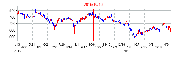 2015年10月13日決算発表前後のの株価の動き方