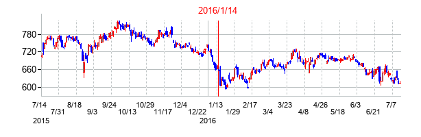2016年1月14日決算発表前後のの株価の動き方