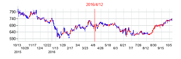 2016年4月12日決算発表前後のの株価の動き方