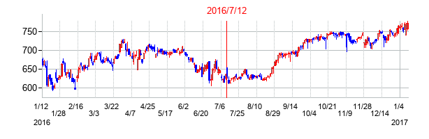 2016年7月12日決算発表前後のの株価の動き方