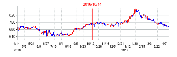 2016年10月14日決算発表前後のの株価の動き方