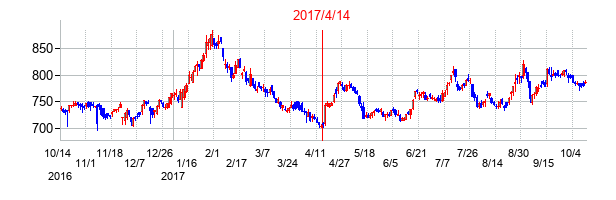 2017年4月14日決算発表前後のの株価の動き方