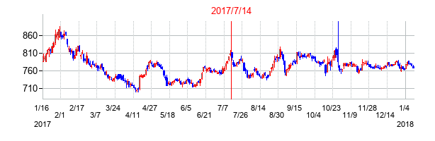 2017年7月14日決算発表前後のの株価の動き方