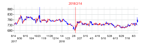2018年2月14日決算発表前後のの株価の動き方