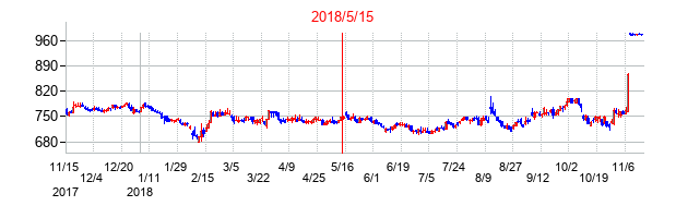 2018年5月15日決算発表前後のの株価の動き方