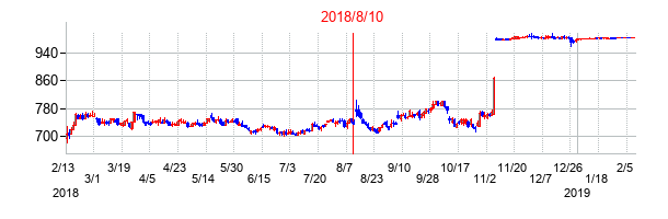2018年8月10日決算発表前後のの株価の動き方
