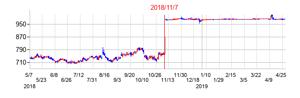 2018年11月7日決算発表前後のの株価の動き方