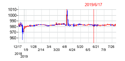 2019年6月17日決算発表前後のの株価の動き方