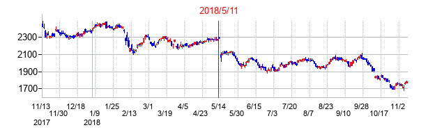 2018年5月11日決算発表前後のの株価の動き方