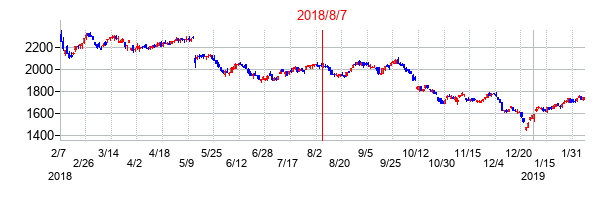 2018年8月7日決算発表前後のの株価の動き方