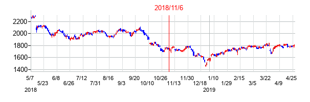 2018年11月6日決算発表前後のの株価の動き方