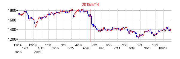 2019年5月14日決算発表前後のの株価の動き方