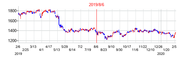 2019年8月6日決算発表前後のの株価の動き方