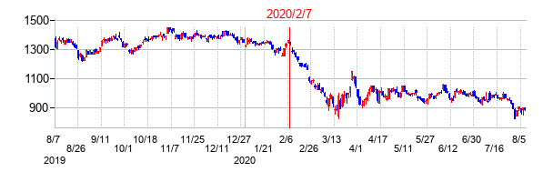 2020年2月7日決算発表前後のの株価の動き方