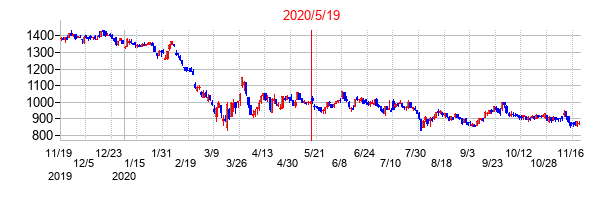 2020年5月19日決算発表前後のの株価の動き方