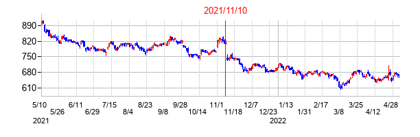 2021年11月10日決算発表前後のの株価の動き方