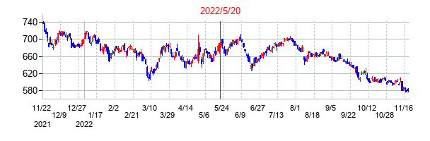 2022年5月20日決算発表前後のの株価の動き方