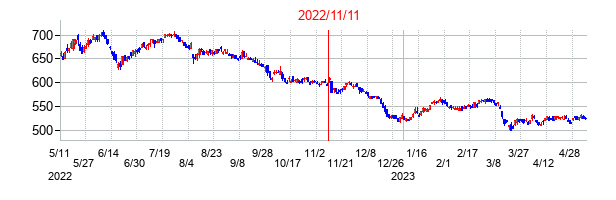 2022年11月11日決算発表前後のの株価の動き方