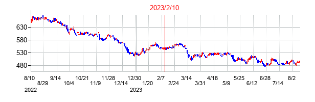 2023年2月10日決算発表前後のの株価の動き方