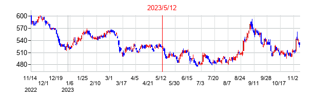 2023年5月12日決算発表前後のの株価の動き方