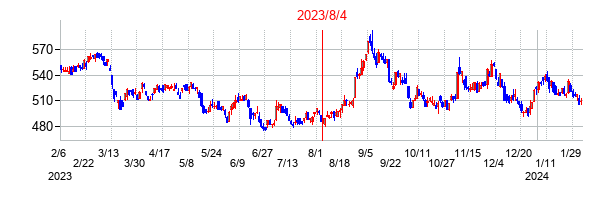 2023年8月4日決算発表前後のの株価の動き方