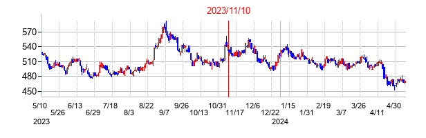 2023年11月10日決算発表前後のの株価の動き方