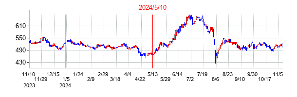 2024年5月10日決算発表前後のの株価の動き方