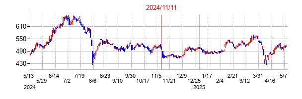 2024年11月11日決算発表前後のの株価の動き方