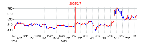 2025年2月7日決算発表前後のの株価の動き方
