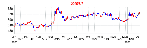 2025年8月7日決算発表前後のの株価の動き方