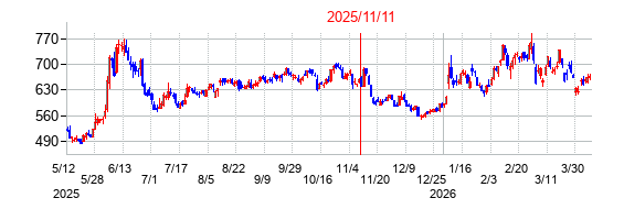 2025年11月11日決算発表前後のの株価の動き方