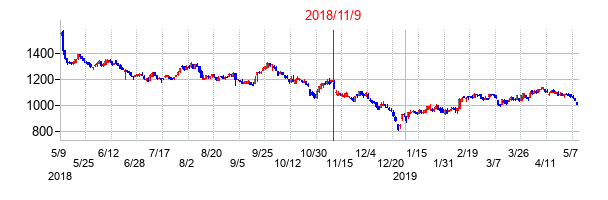 2018年11月9日決算発表前後のの株価の動き方