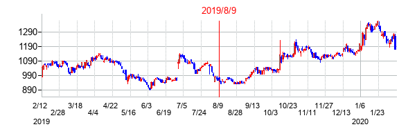 2019年8月9日決算発表前後のの株価の動き方
