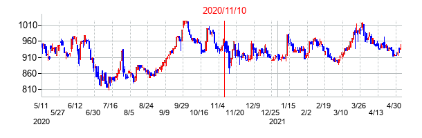 2020年11月10日決算発表前後のの株価の動き方