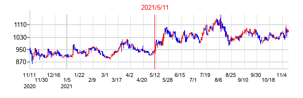 2021年5月11日決算発表前後のの株価の動き方