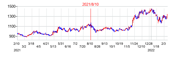 2021年8月10日決算発表前後のの株価の動き方