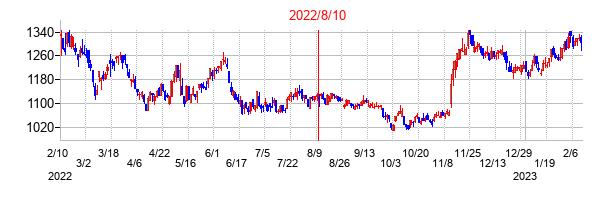 2022年8月10日決算発表前後のの株価の動き方