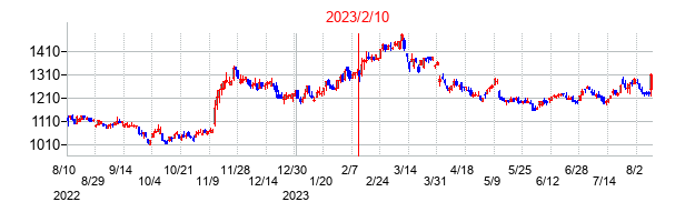 2023年2月10日決算発表前後のの株価の動き方